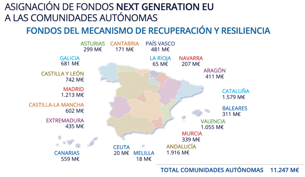 ASIGNACIÓN DE FONDOS NEXT GENERATION EU